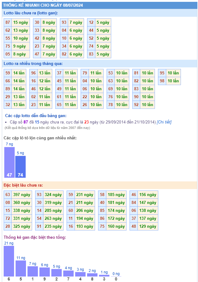 Thống kê kết quả XSMB ngày 08-07-2024