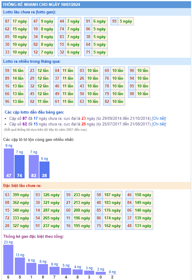 Thống kê kết quả XSMB ngày 10-07-2024