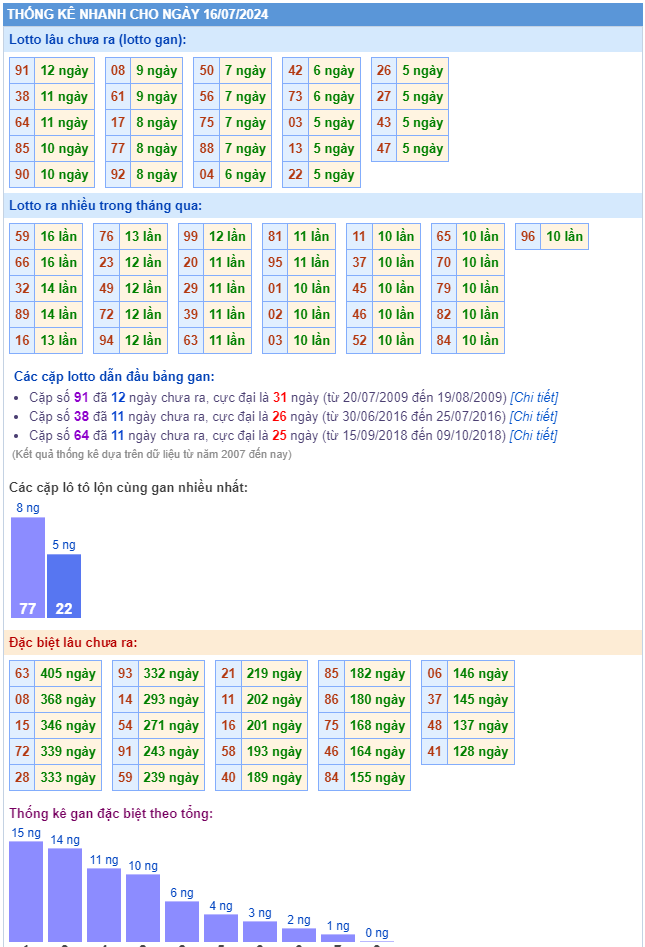 Thống kê kết quả XSMB ngày 16-07-2024