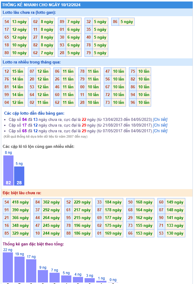 Thống kê kết quả XSMB ngày 10-12-2024