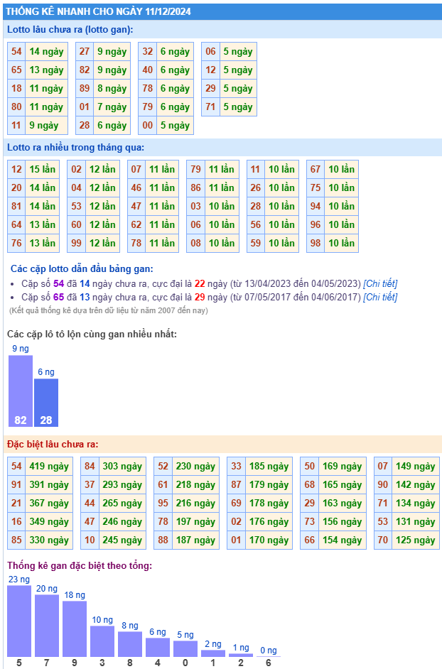 hống kê kết quả XSMB ngày 11-12-2024