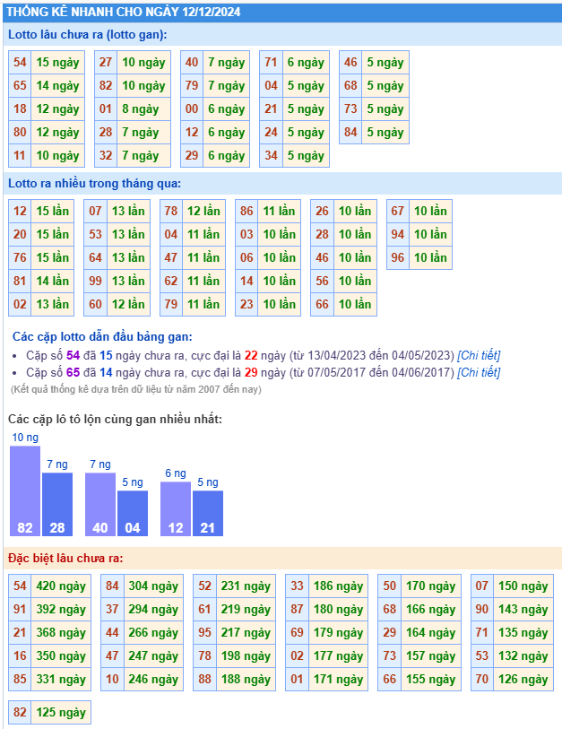 Thống kê kết quả XSMB ngày 12-12-2024