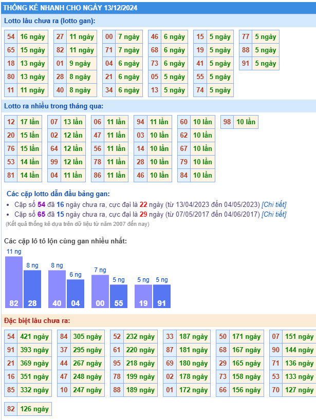 Thống kê kết quả XSMB ngày 13-12-2024