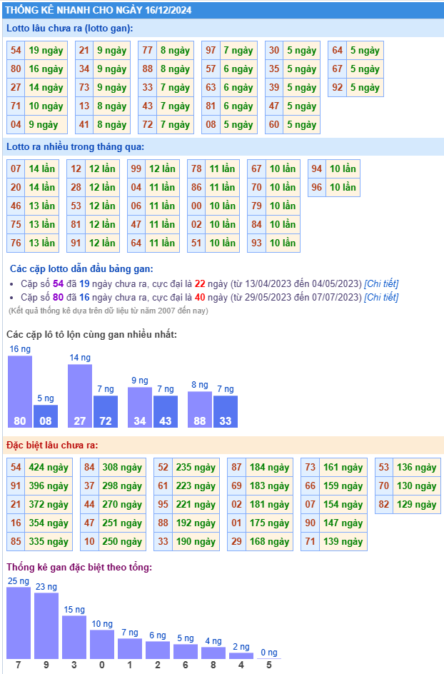 Thống kê kết quả XSMB ngày 16-12-2024