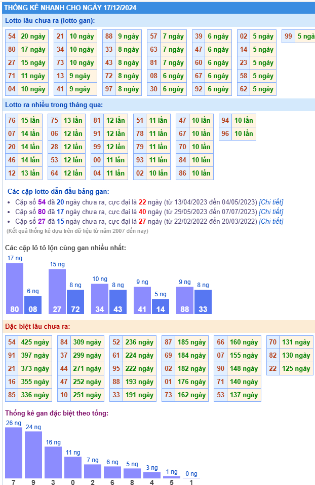 Thống kê kết quả XSMB ngày 17-12-2024